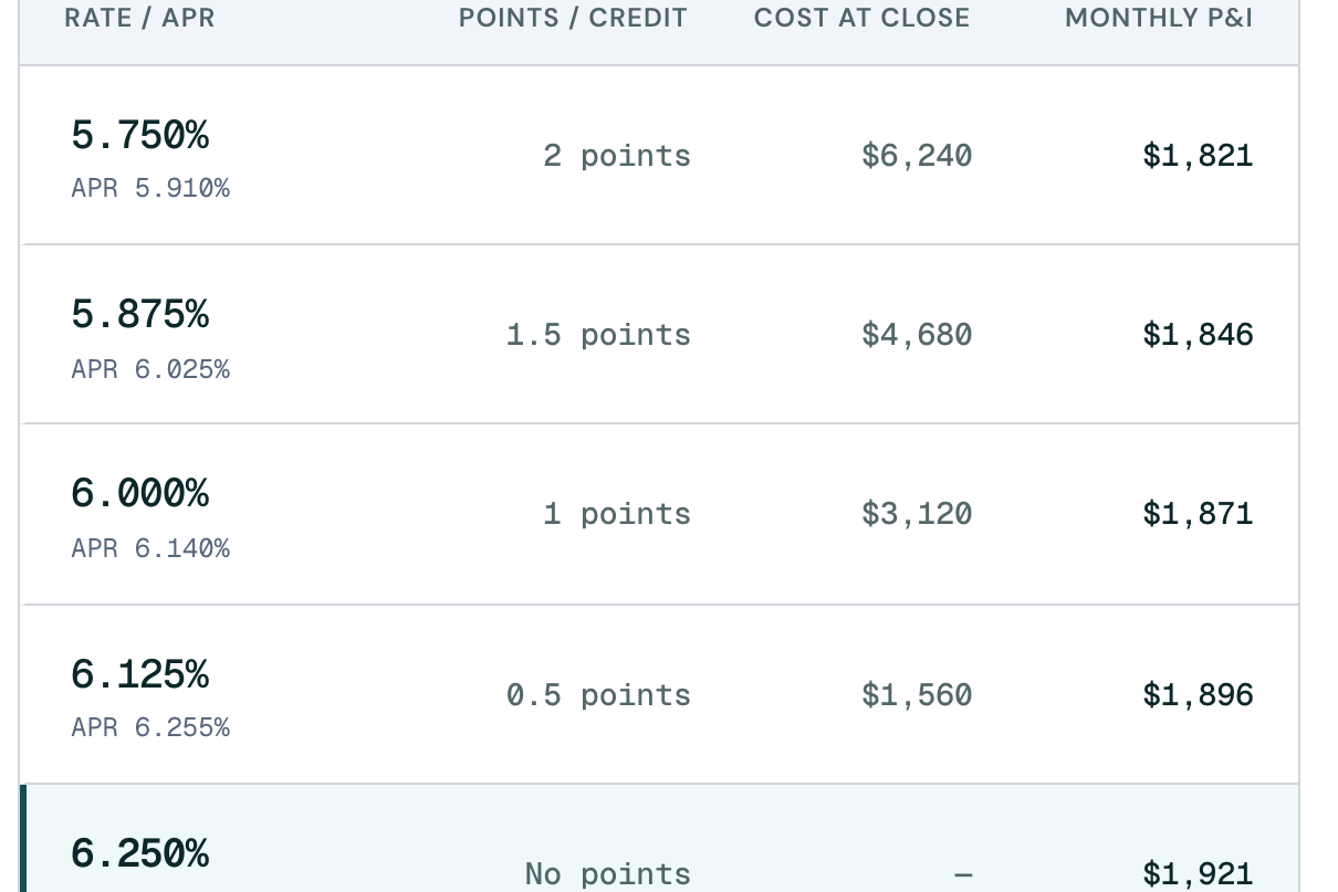 The rate tool's results ladder: a column of real rates, each with its APR, the points or credit and their dollar cost, the cost at closing, and the monthly principal-and-interest payment.